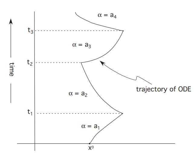 contolled dynamics