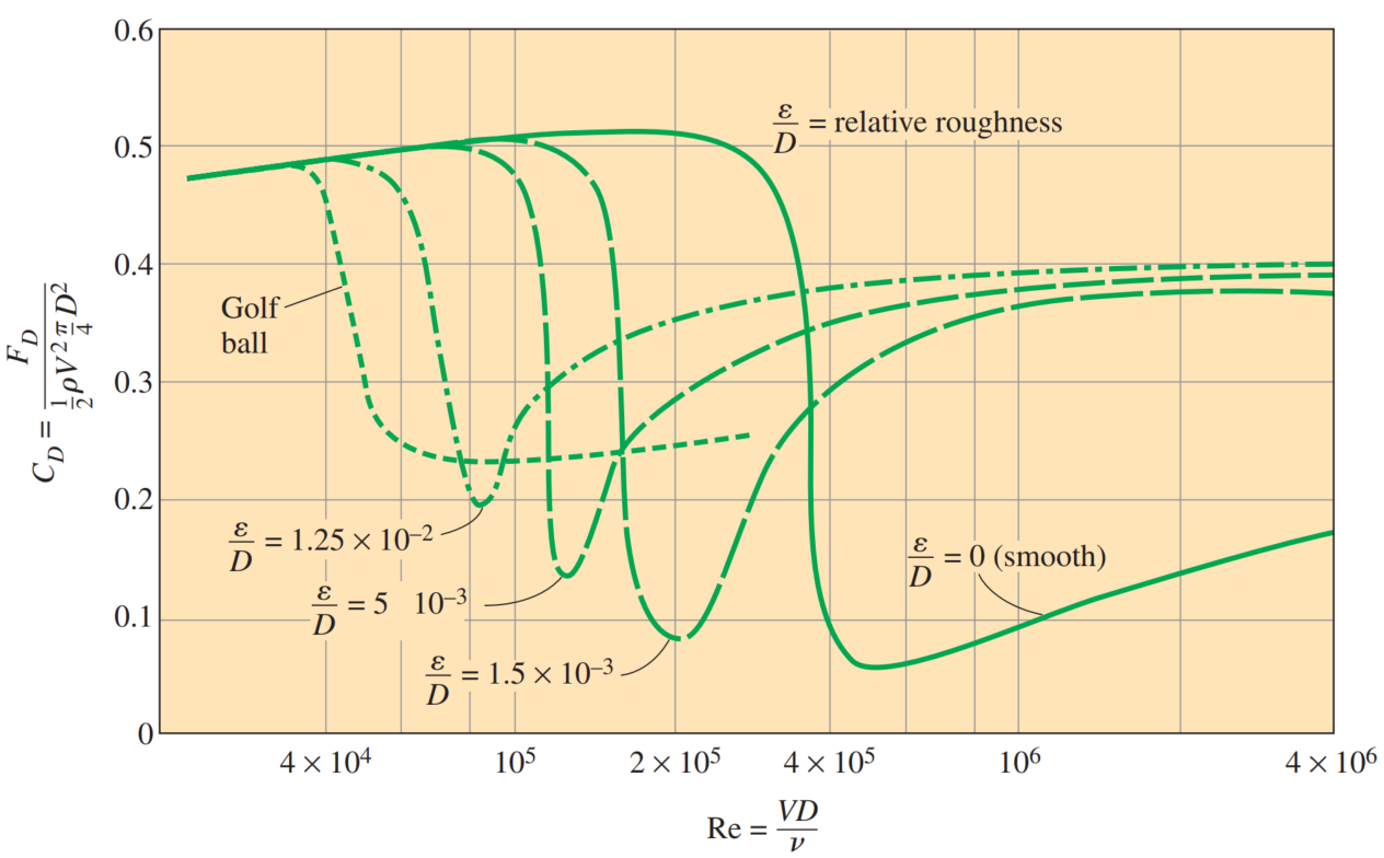 roughness curve