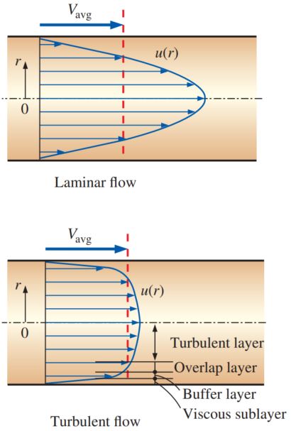 laminar vs turbulent