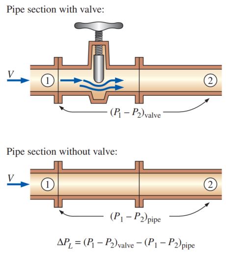 figure for minor losses