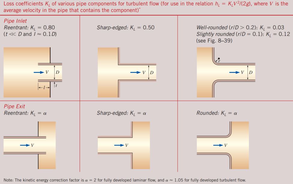 Table for loss coefficient