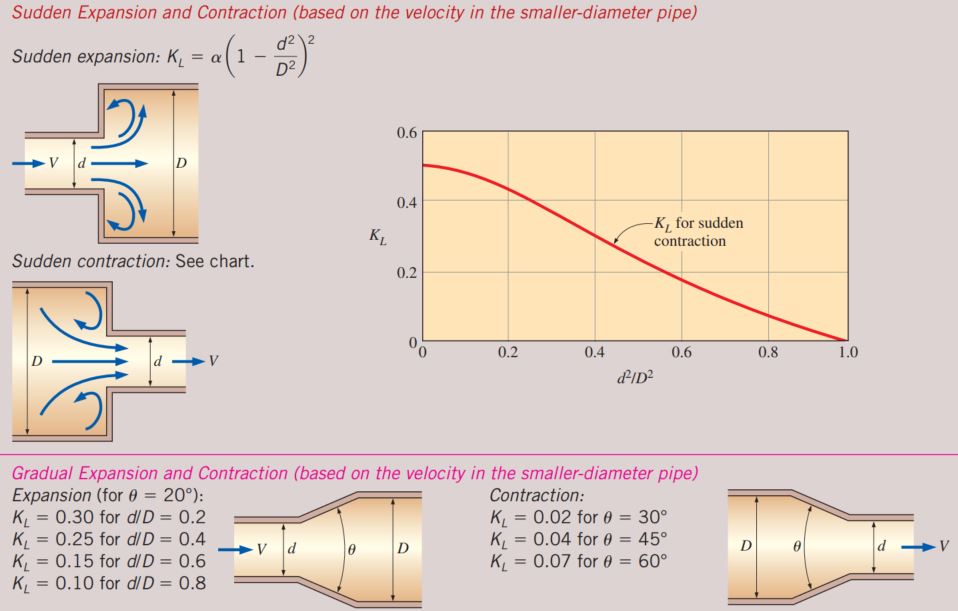 Table for loss coefficient2