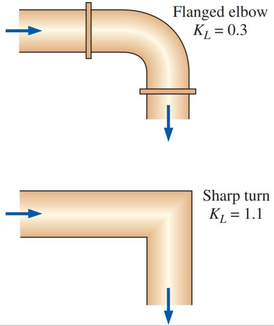 Figure for different minor losses