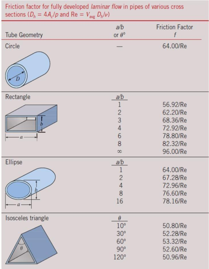friction of various non-circular pipes