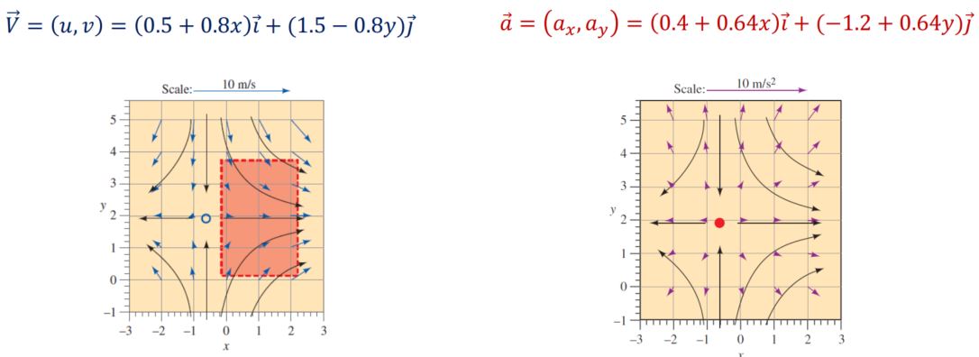 Figure for velocity and acceleration field