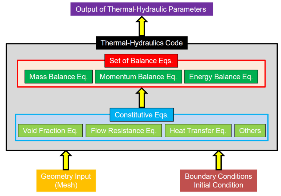procedure of solving two-phase flow