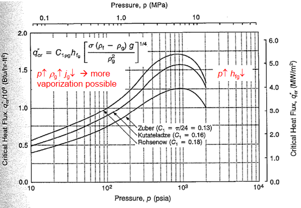 pressure-Critical heat flux relation