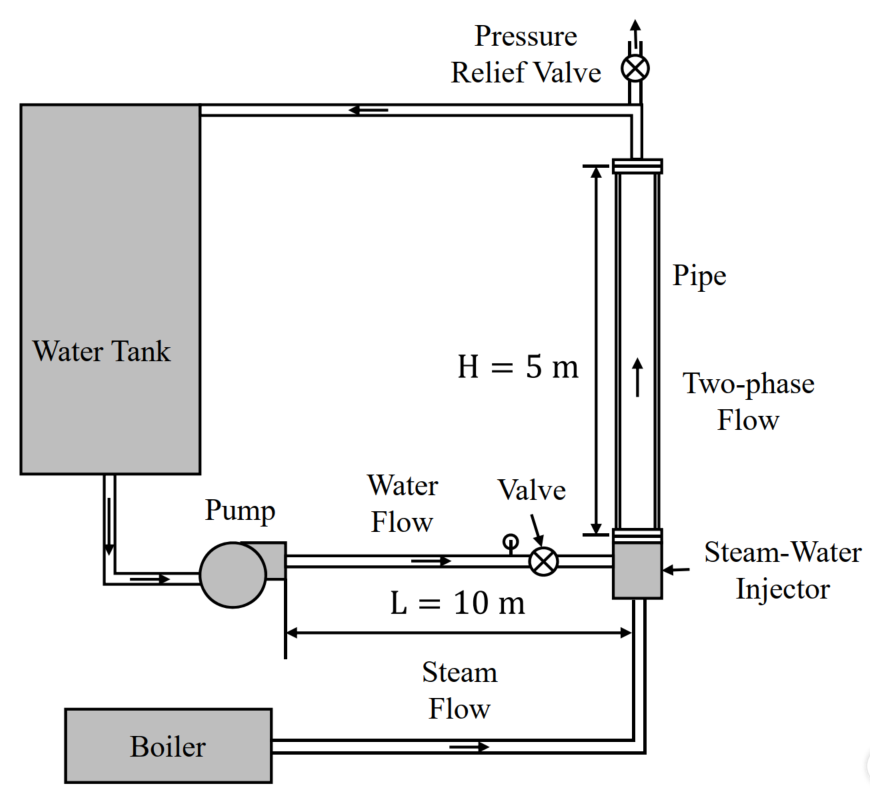 two-phase flow experiment