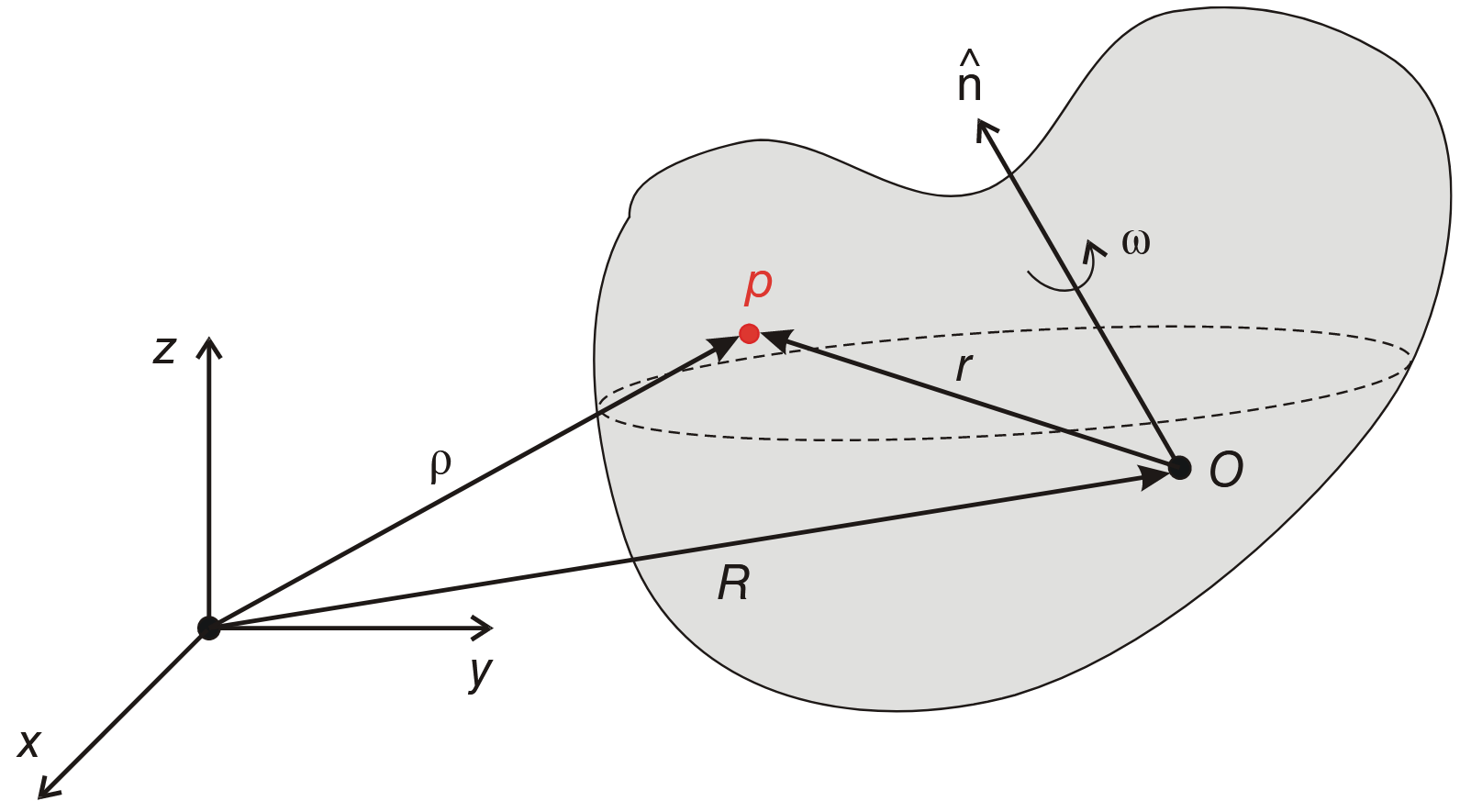 Motion of rigid body