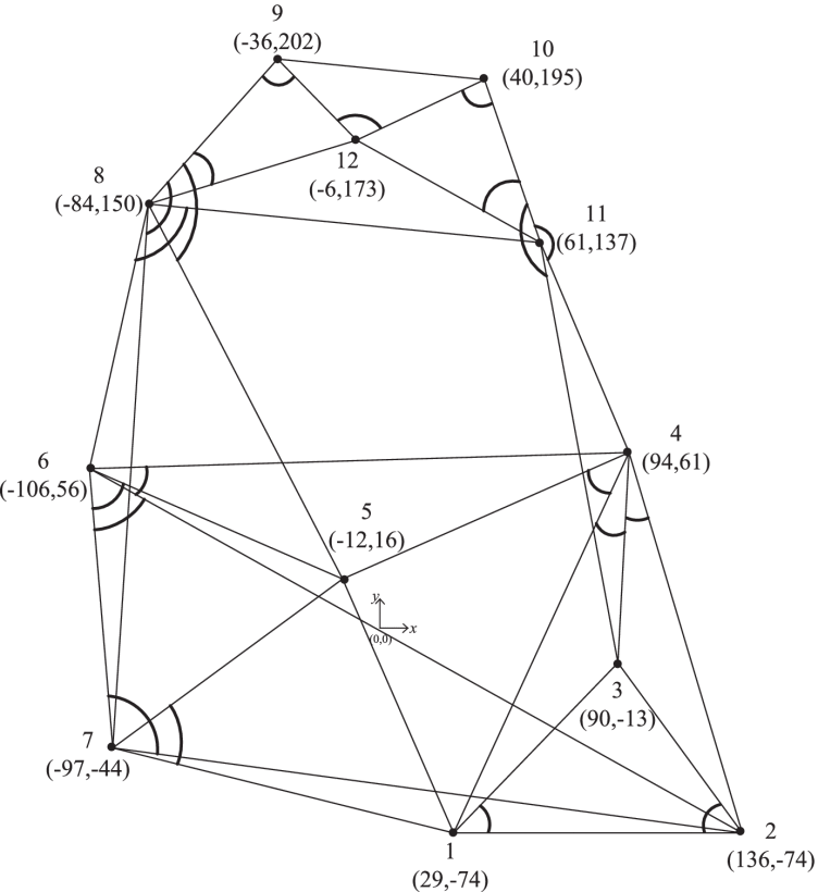 infinitesimally minimally angle rigid angularity