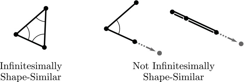 infinitesimally shape-similar