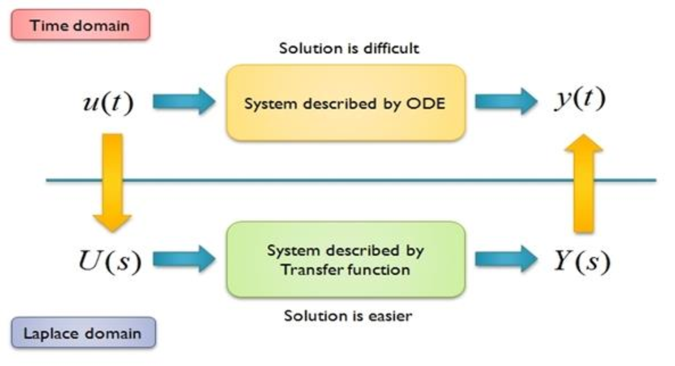 Why using laplace transform
