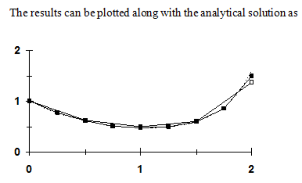 curve of examples in Midpoint's method
