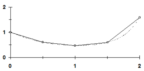 curve of examples in RK4's method