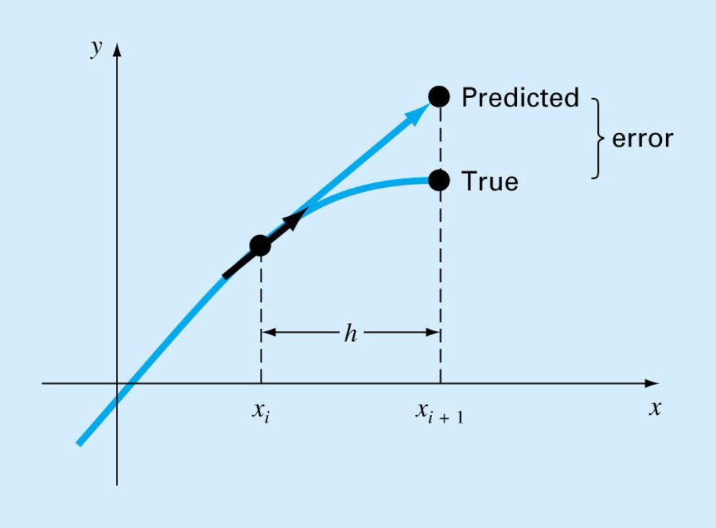 euler's method to solving ODEs