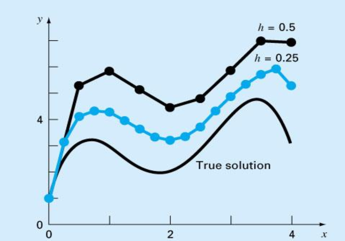 euler's method with different steps