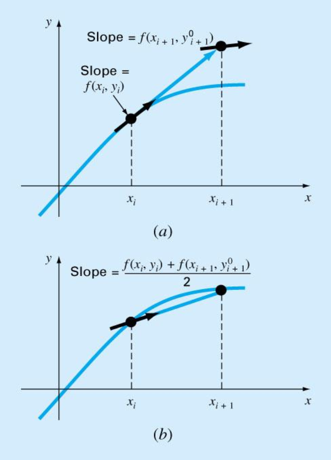 heun's method to help euler's