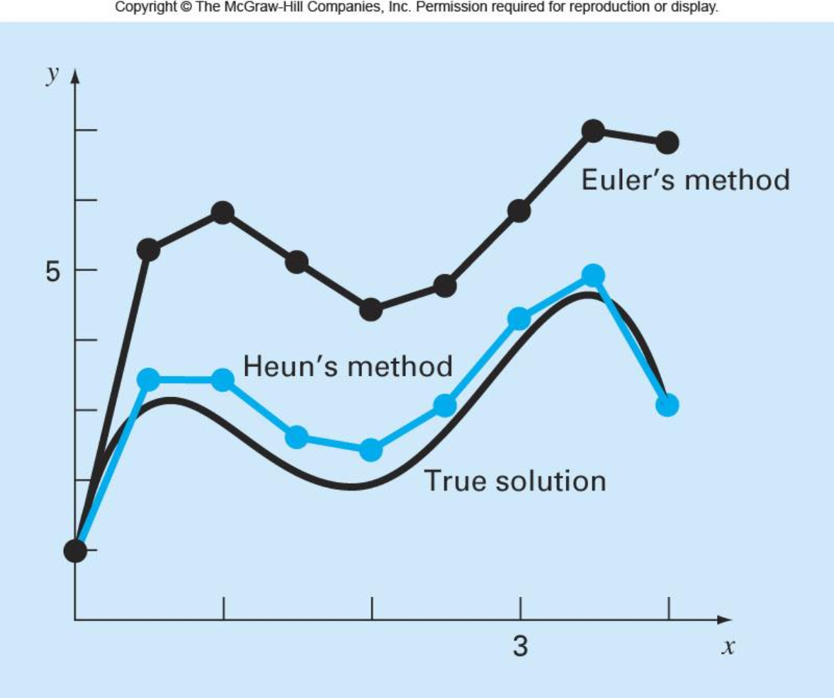 result about heun's method