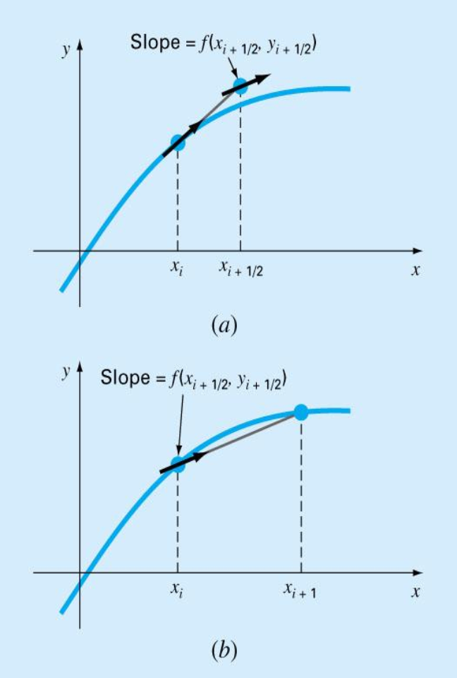 midpoint method to help euler's