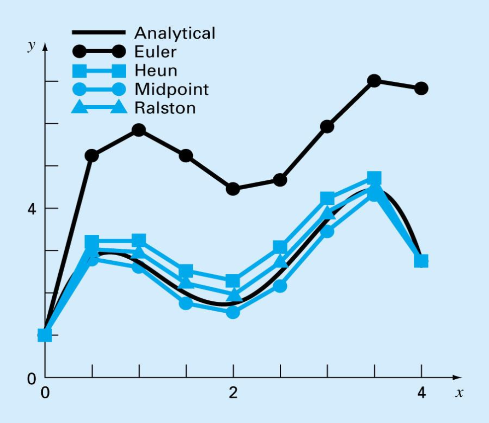RK2's method to solving ODEs