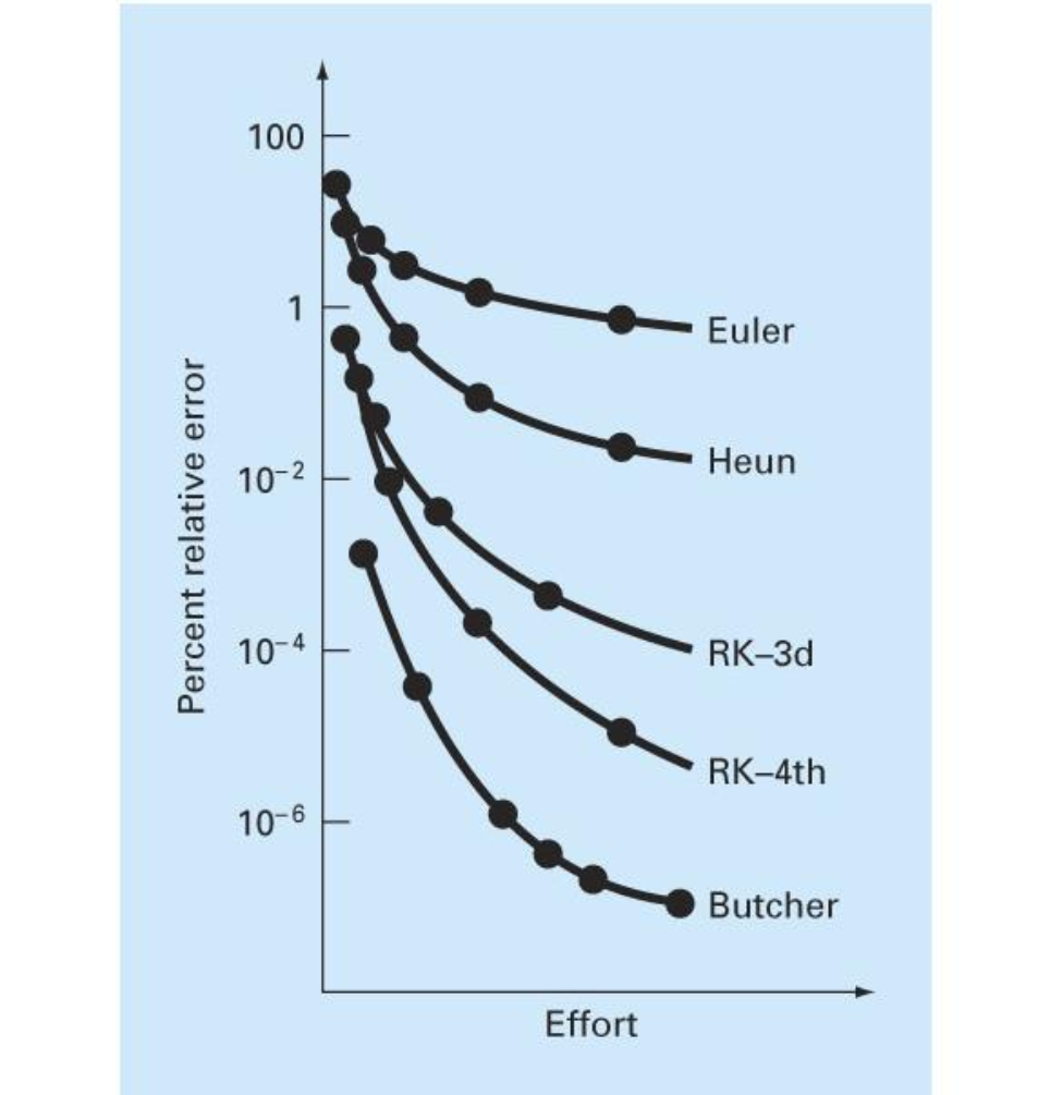 efforts of different methods