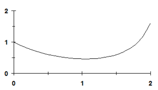 curve of examples