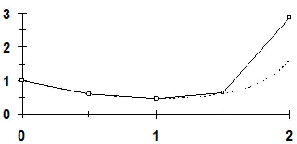 curve of examples in Heun's method