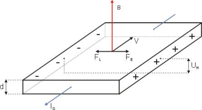 hall effect