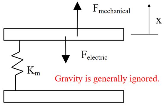 Electromechanical Model