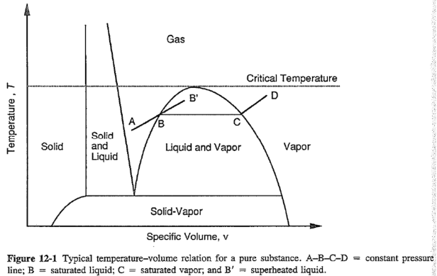 Temperature-volume relation